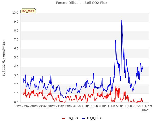 plot of Forced Diffusion Soil CO2 Flux