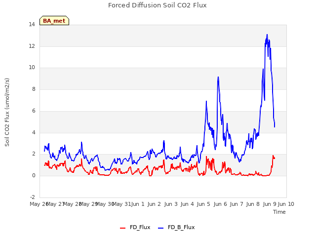 plot of Forced Diffusion Soil CO2 Flux