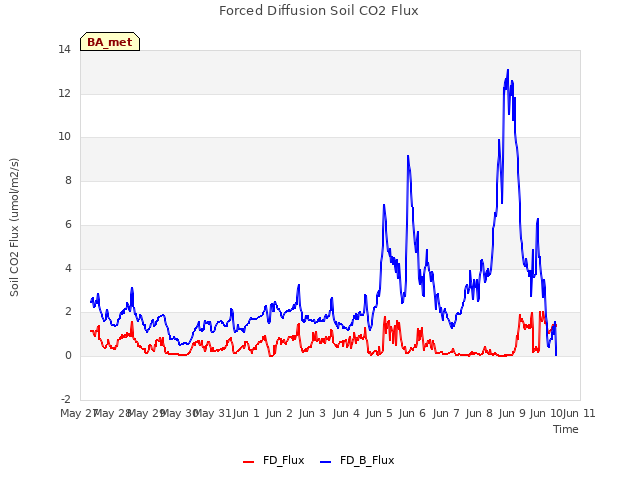 plot of Forced Diffusion Soil CO2 Flux