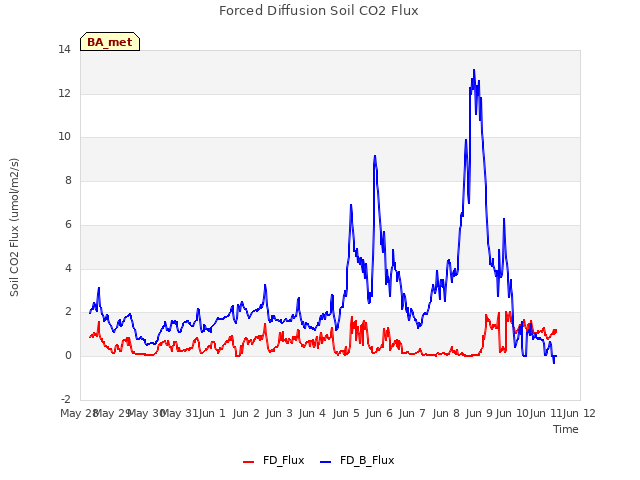 plot of Forced Diffusion Soil CO2 Flux