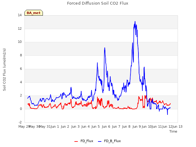 plot of Forced Diffusion Soil CO2 Flux