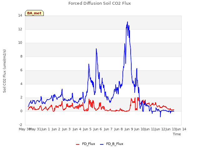 plot of Forced Diffusion Soil CO2 Flux