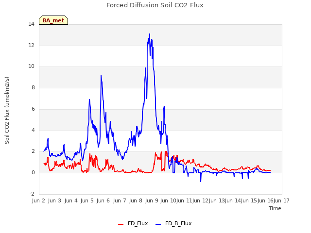 plot of Forced Diffusion Soil CO2 Flux