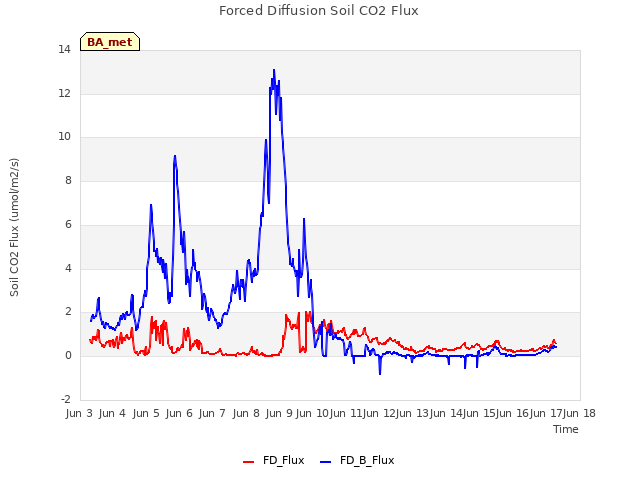 plot of Forced Diffusion Soil CO2 Flux