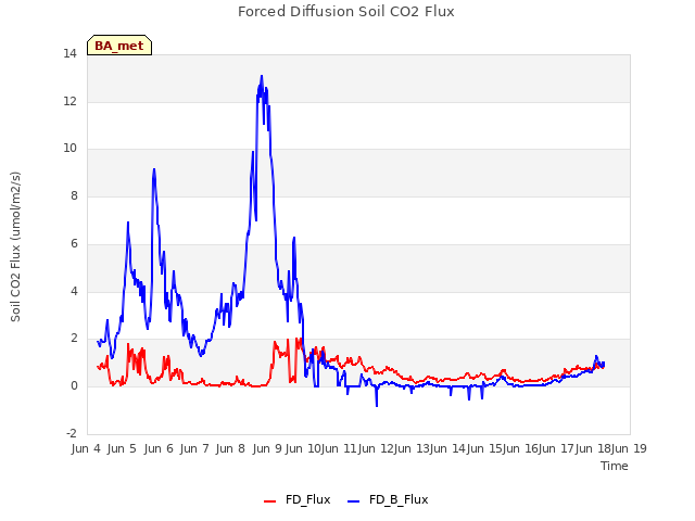 plot of Forced Diffusion Soil CO2 Flux