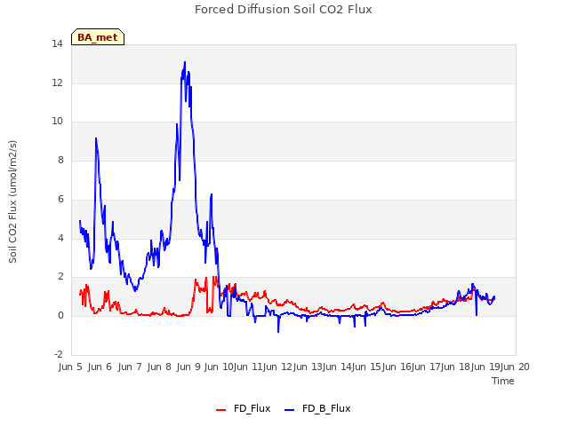 plot of Forced Diffusion Soil CO2 Flux