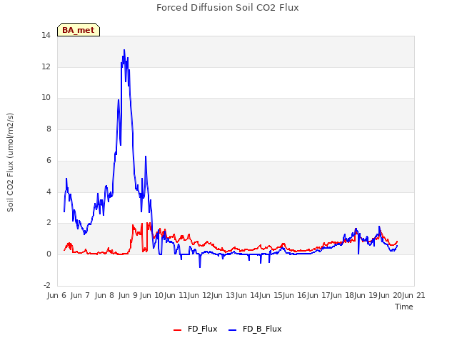 plot of Forced Diffusion Soil CO2 Flux