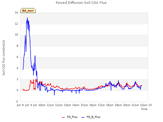 plot of Forced Diffusion Soil CO2 Flux