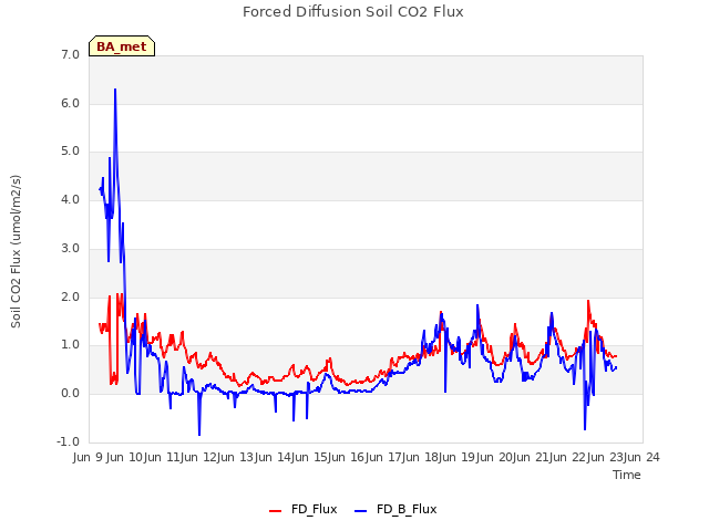 plot of Forced Diffusion Soil CO2 Flux