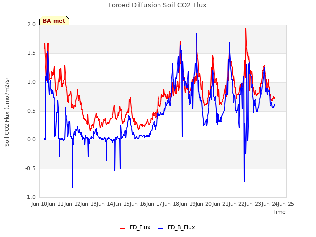 plot of Forced Diffusion Soil CO2 Flux