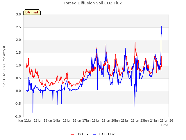 plot of Forced Diffusion Soil CO2 Flux