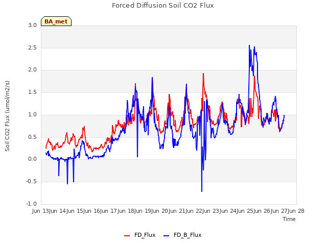 plot of Forced Diffusion Soil CO2 Flux