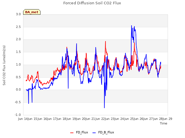 plot of Forced Diffusion Soil CO2 Flux