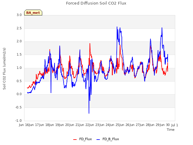 plot of Forced Diffusion Soil CO2 Flux