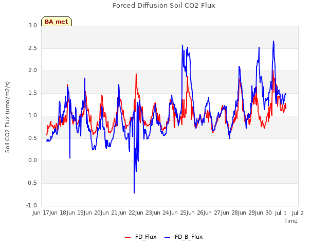 plot of Forced Diffusion Soil CO2 Flux