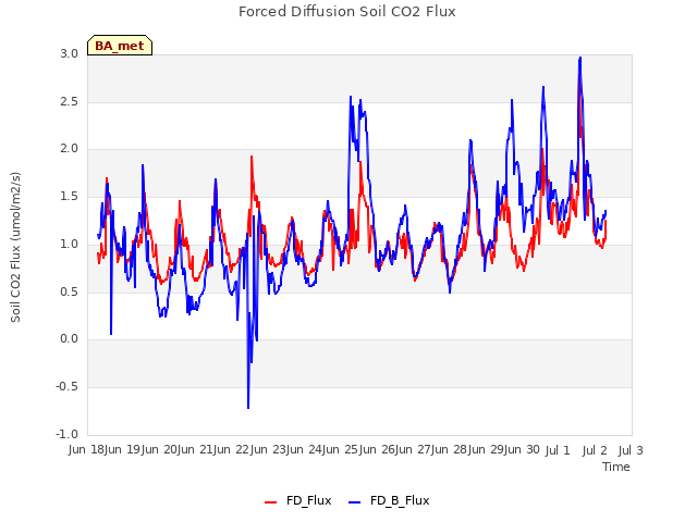 plot of Forced Diffusion Soil CO2 Flux