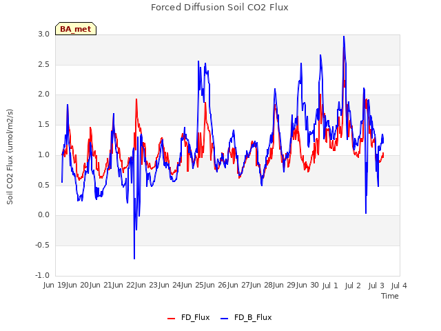 plot of Forced Diffusion Soil CO2 Flux