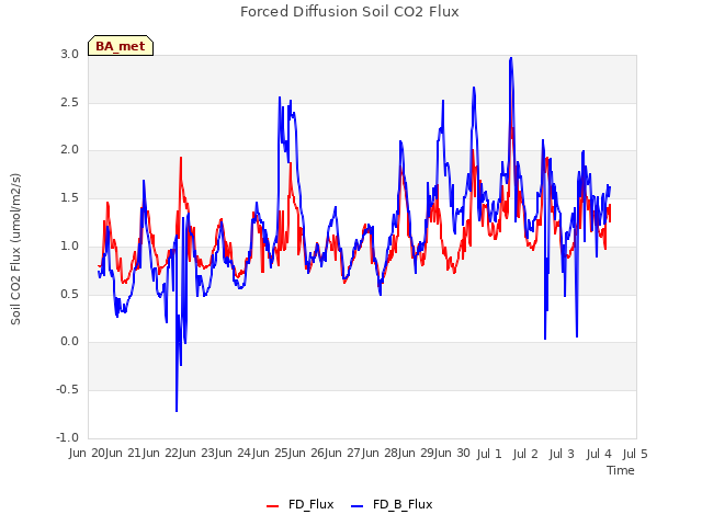 plot of Forced Diffusion Soil CO2 Flux