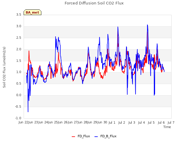 plot of Forced Diffusion Soil CO2 Flux