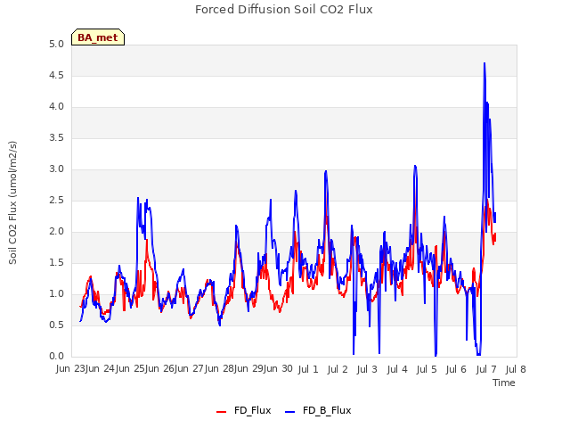 plot of Forced Diffusion Soil CO2 Flux