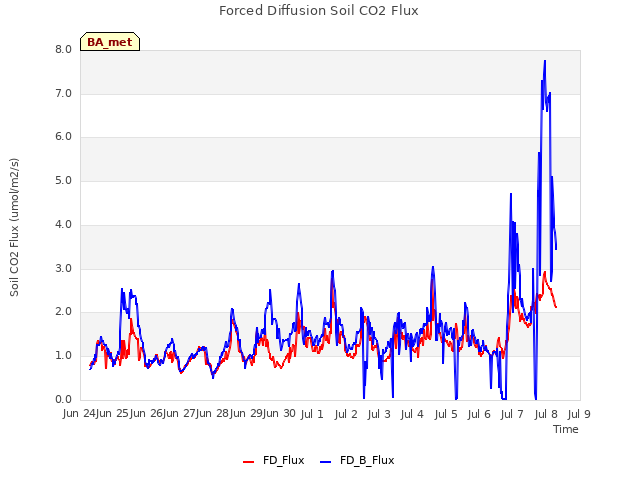 plot of Forced Diffusion Soil CO2 Flux