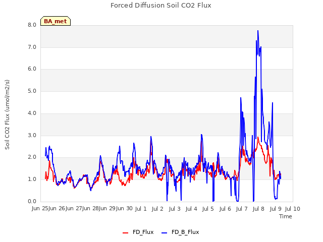 plot of Forced Diffusion Soil CO2 Flux