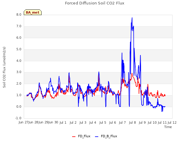 plot of Forced Diffusion Soil CO2 Flux