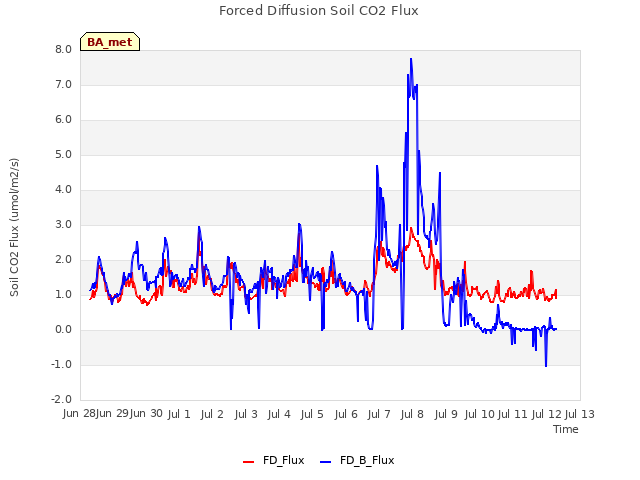 plot of Forced Diffusion Soil CO2 Flux