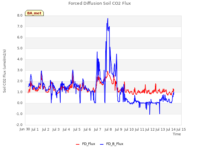 plot of Forced Diffusion Soil CO2 Flux