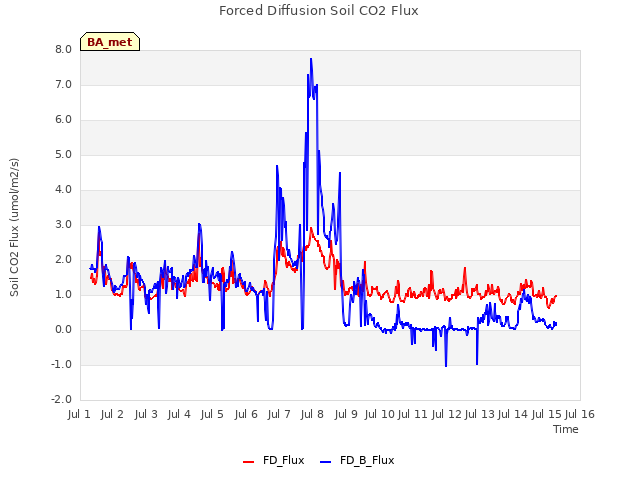 plot of Forced Diffusion Soil CO2 Flux