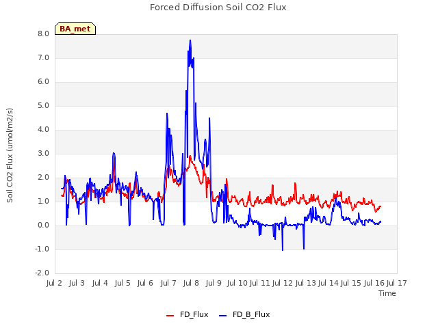 plot of Forced Diffusion Soil CO2 Flux