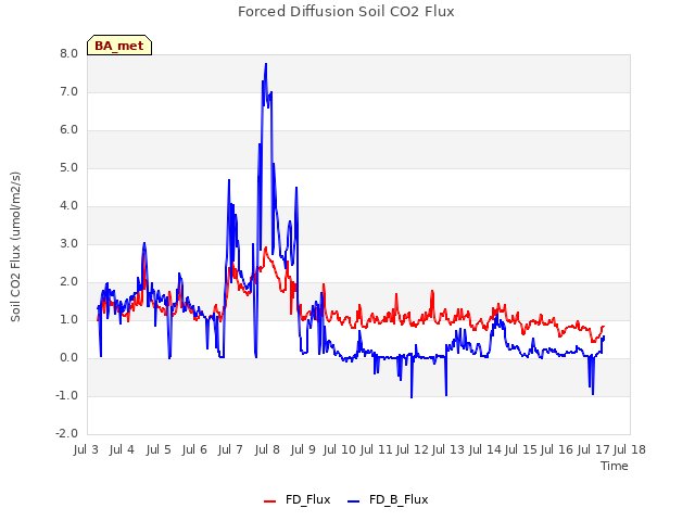 plot of Forced Diffusion Soil CO2 Flux