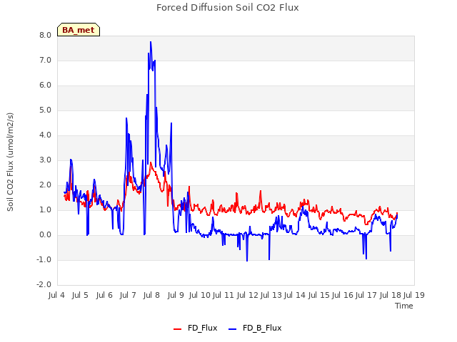 plot of Forced Diffusion Soil CO2 Flux