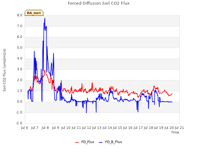 plot of Forced Diffusion Soil CO2 Flux