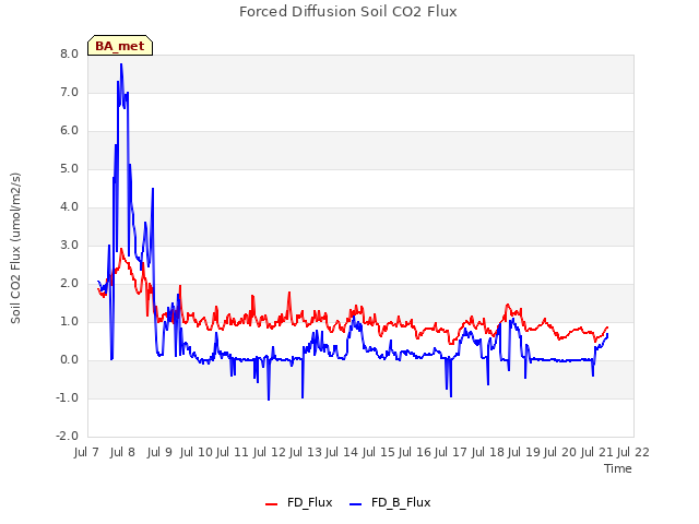 plot of Forced Diffusion Soil CO2 Flux