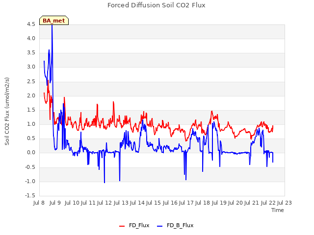 plot of Forced Diffusion Soil CO2 Flux