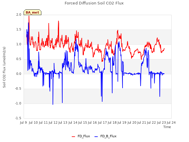 plot of Forced Diffusion Soil CO2 Flux