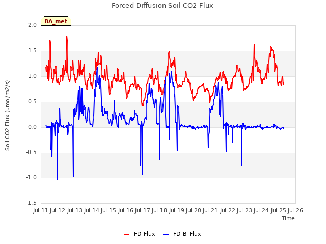 plot of Forced Diffusion Soil CO2 Flux