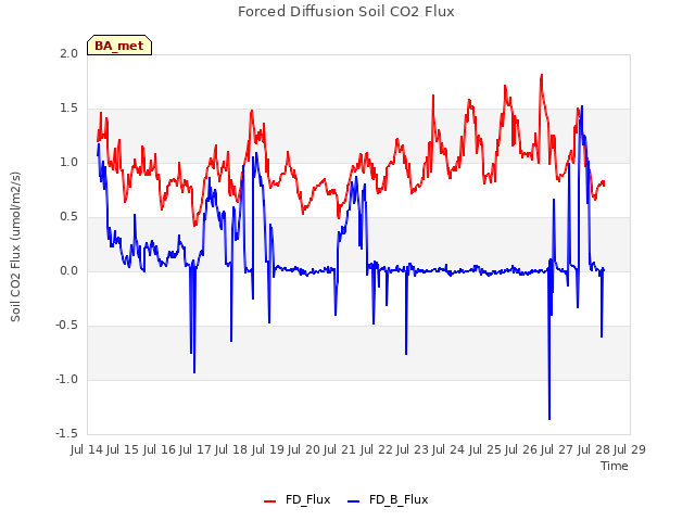plot of Forced Diffusion Soil CO2 Flux