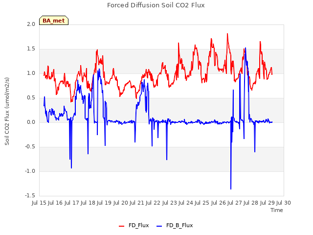 plot of Forced Diffusion Soil CO2 Flux