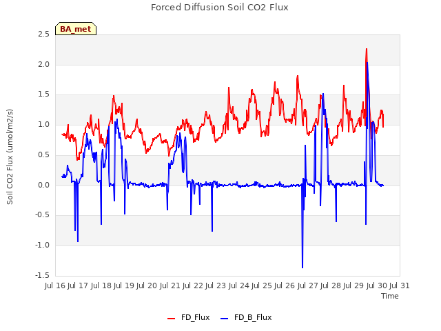 plot of Forced Diffusion Soil CO2 Flux