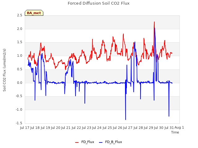 plot of Forced Diffusion Soil CO2 Flux