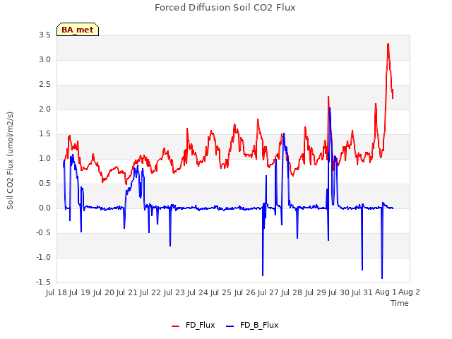 plot of Forced Diffusion Soil CO2 Flux