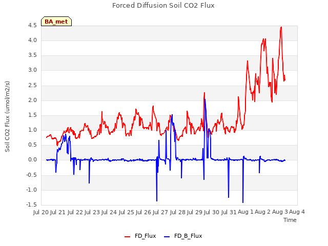 plot of Forced Diffusion Soil CO2 Flux