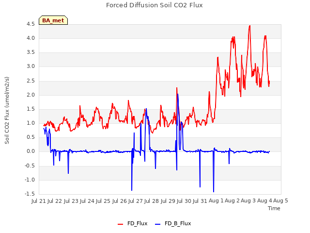 plot of Forced Diffusion Soil CO2 Flux