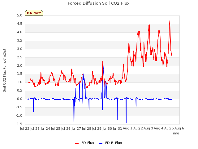 plot of Forced Diffusion Soil CO2 Flux