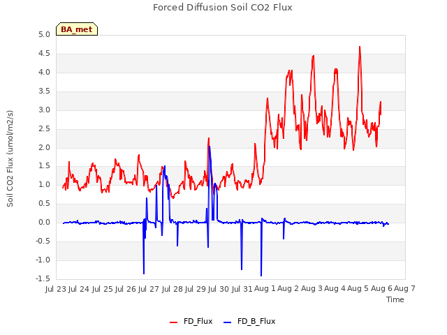 plot of Forced Diffusion Soil CO2 Flux