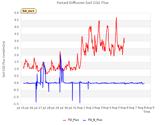 plot of Forced Diffusion Soil CO2 Flux