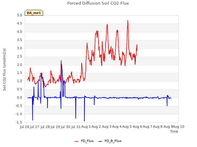 plot of Forced Diffusion Soil CO2 Flux