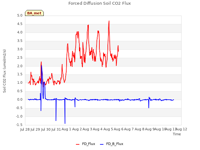 plot of Forced Diffusion Soil CO2 Flux